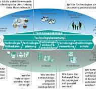 technologieentwicklung