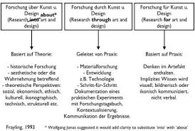 forschung design