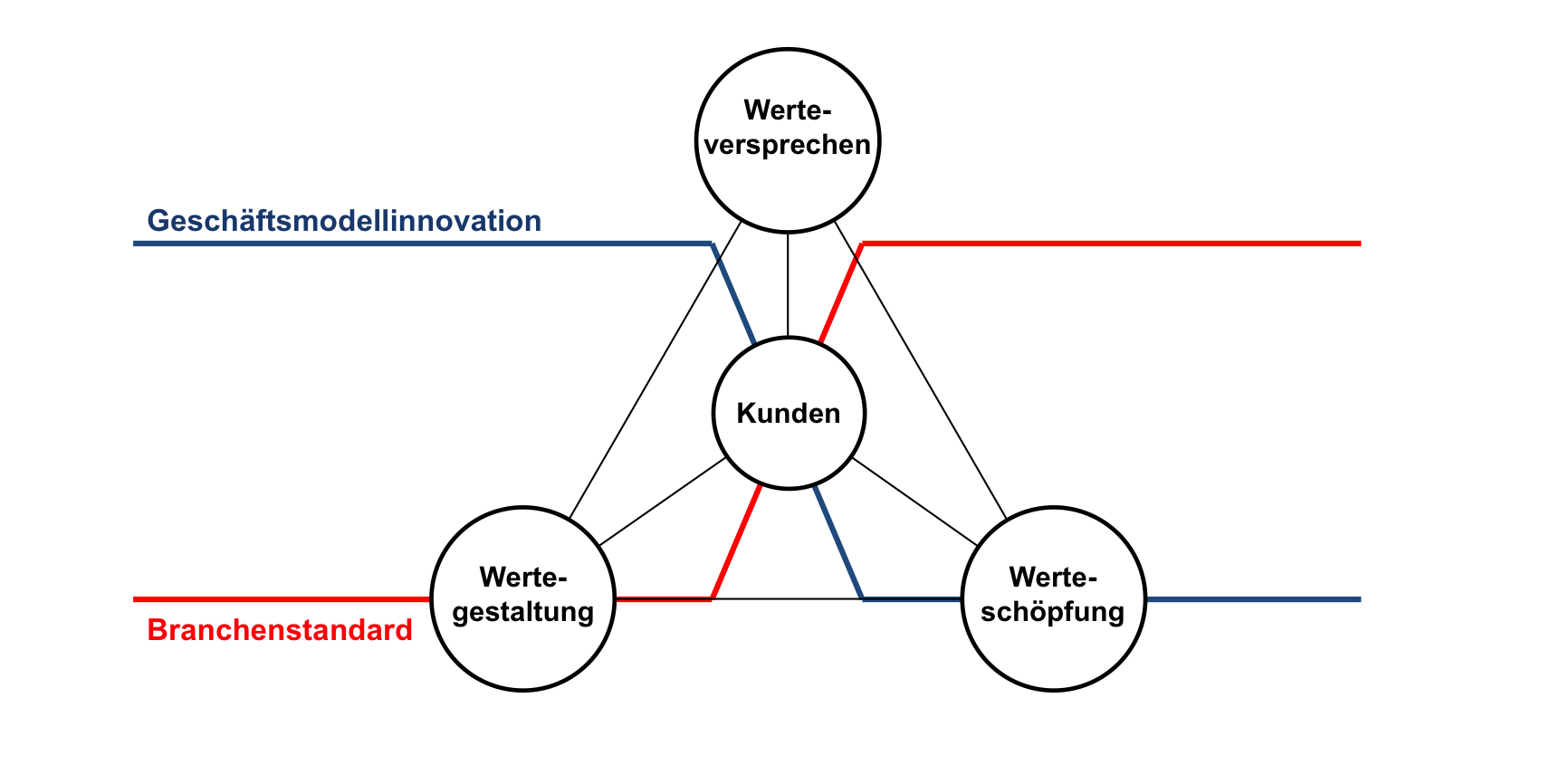 innovation im unternehmen