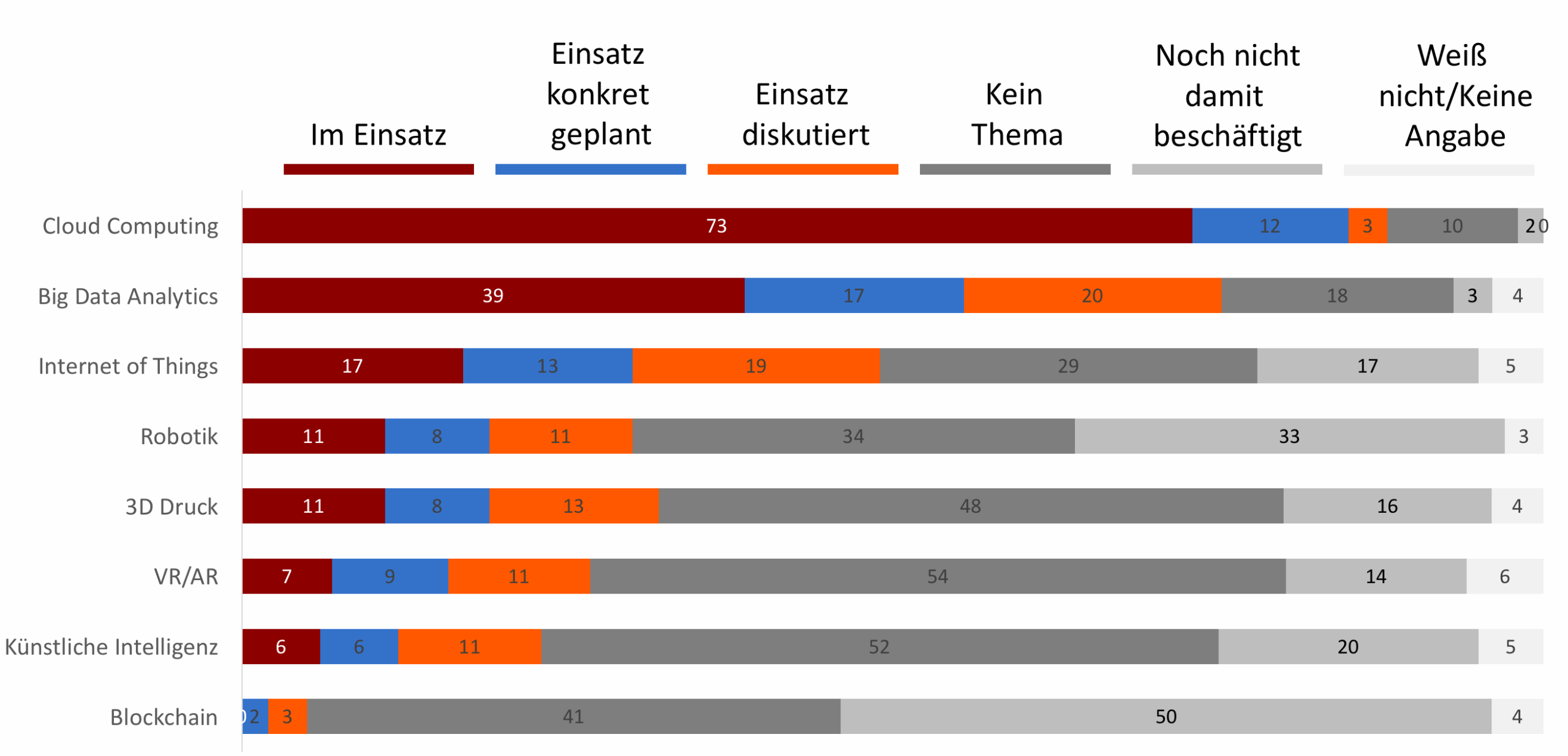 schlüsseltechnologien