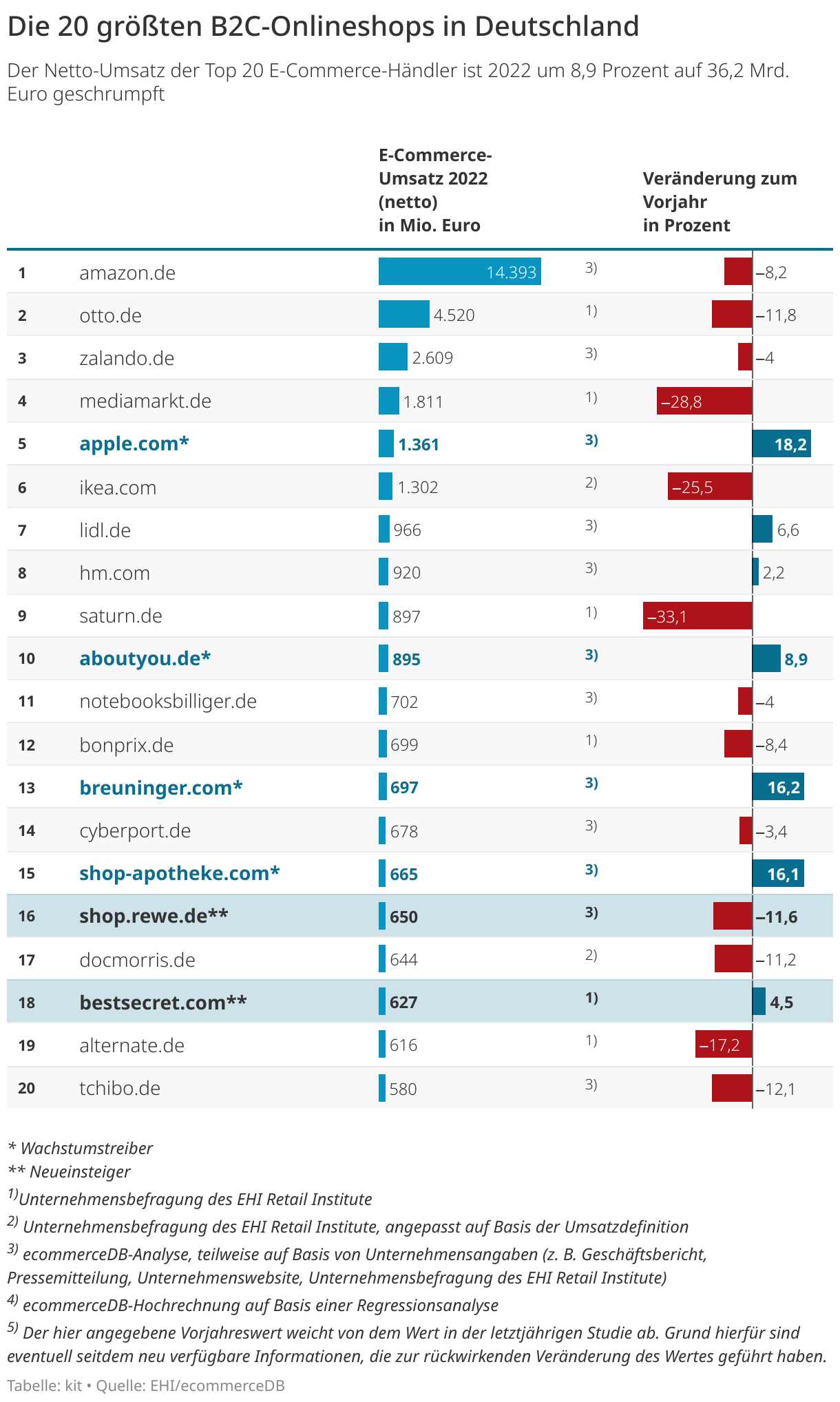 website ranking deutschland